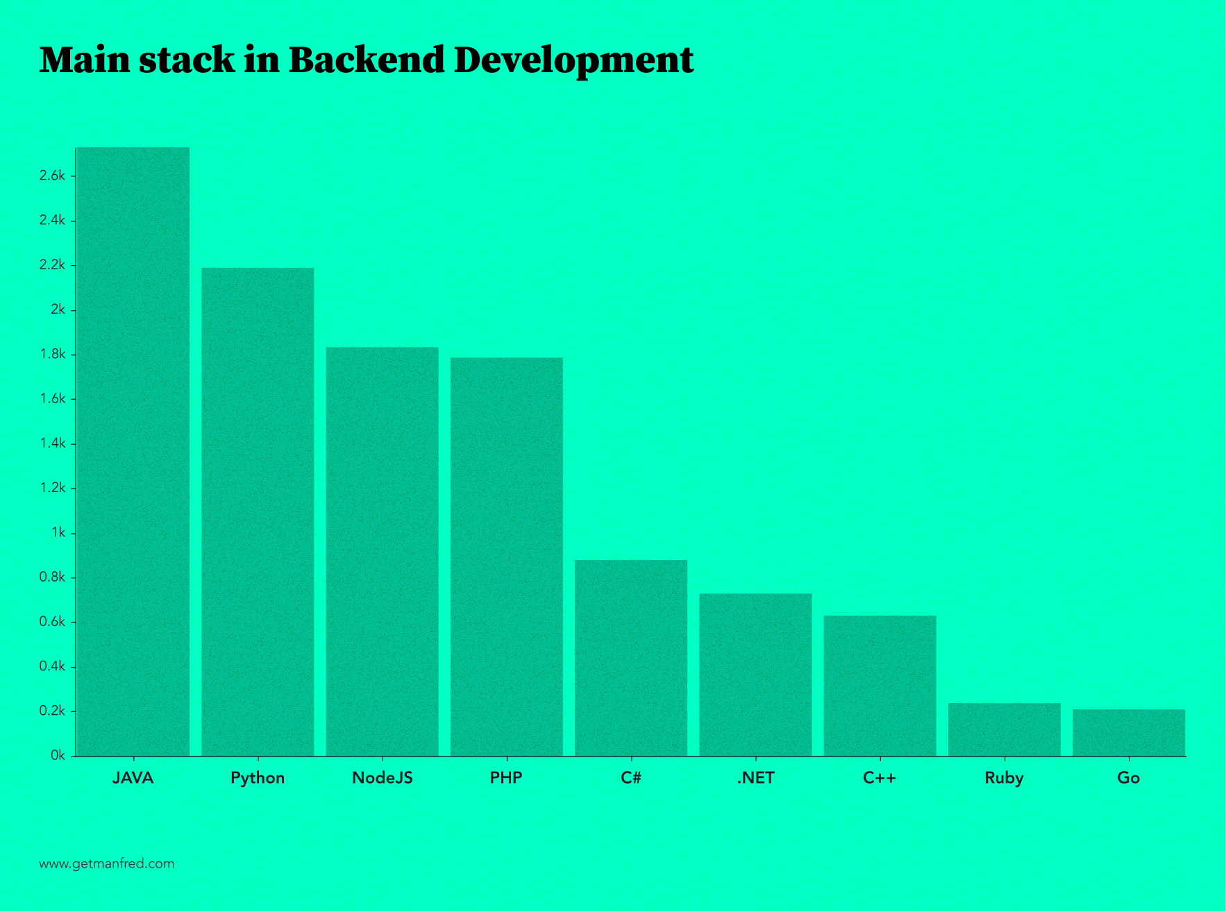 Backend Development: stack and salaries - Manfred