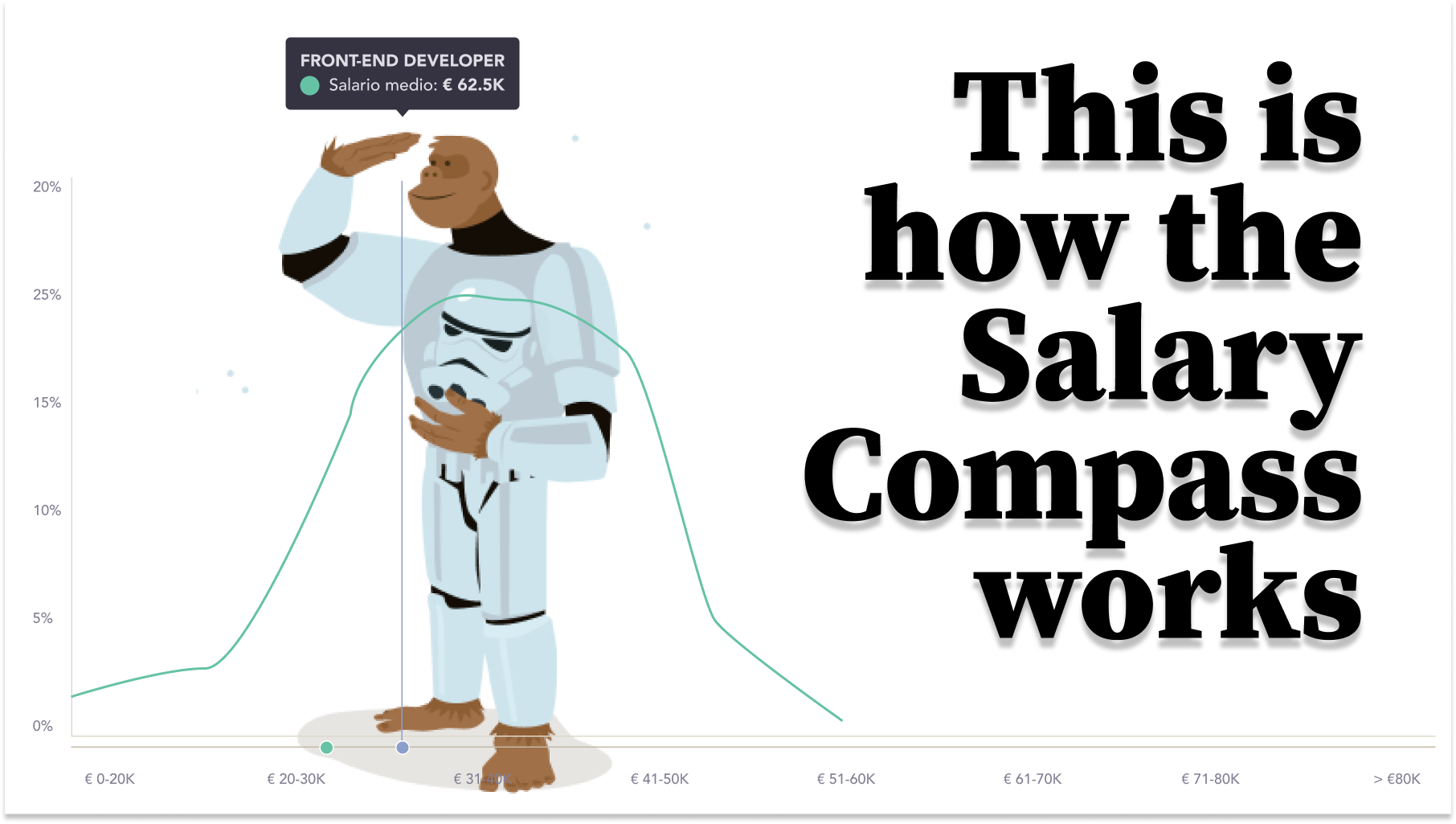 This is how the model that drives the Salary Compass has been built Manfred