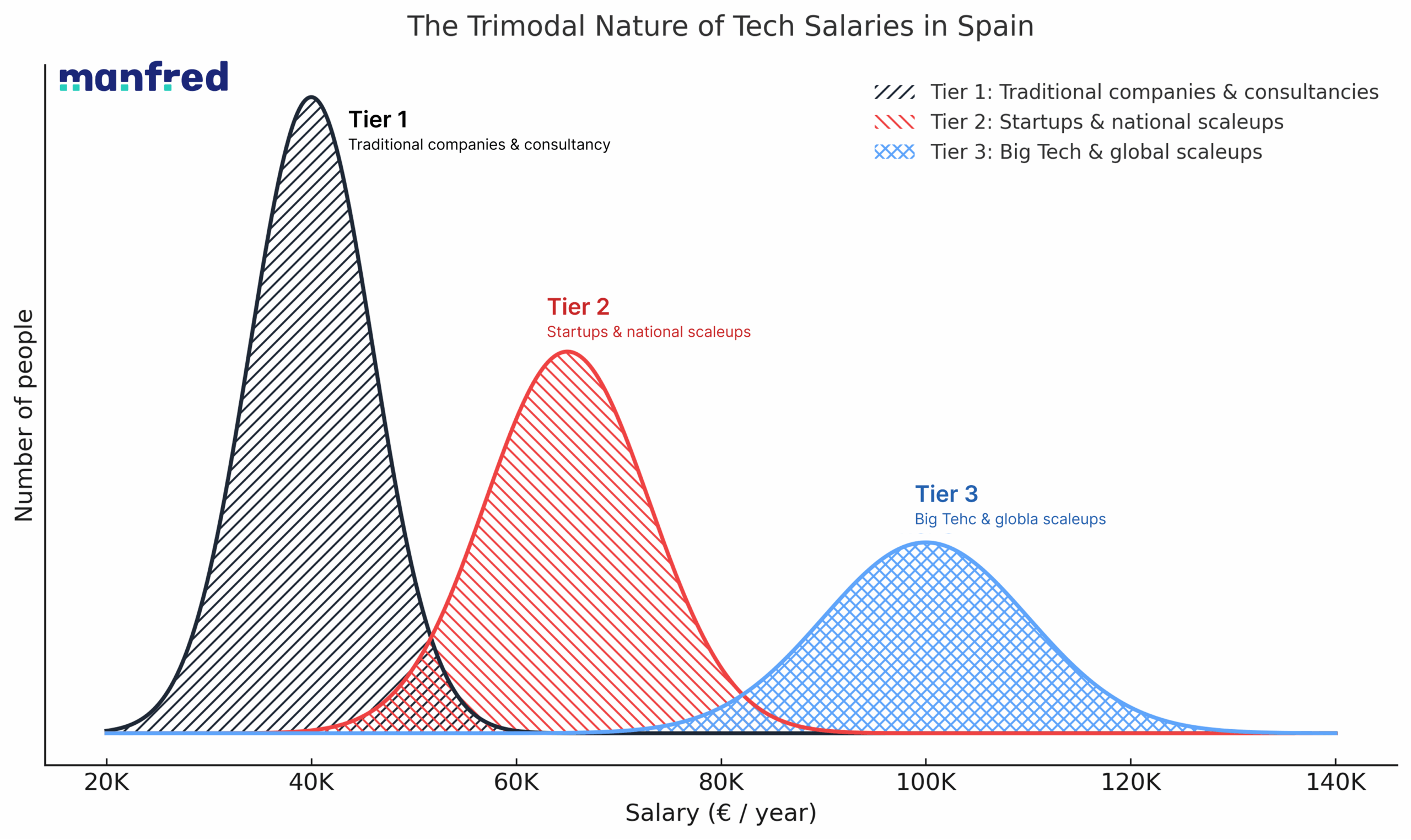Understanding trimodal nature of salaries in tech in Spain